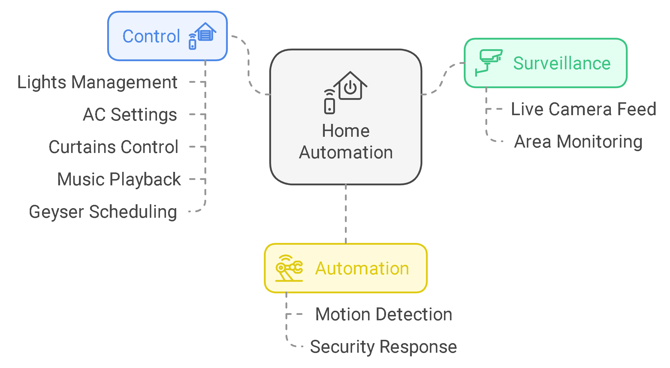 Home Automation System